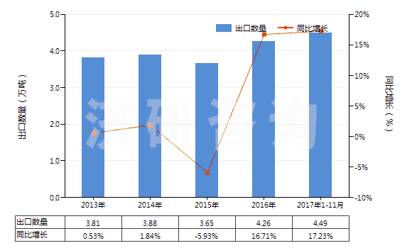2013-2017年11月中國(guó)硫代硫酸鹽(HS28323000)出口量及增速統(tǒng)計(jì)